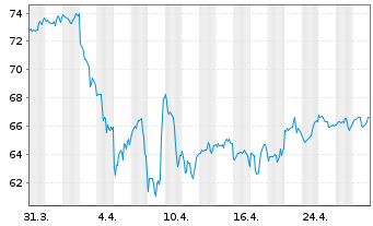 Chart First Tr.Mul. Cap Val.AlphaDEX - 1 Monat