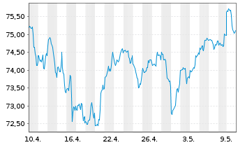 Chart First Tr.Mul. Cap Val.AlphaDEX - 1 mois