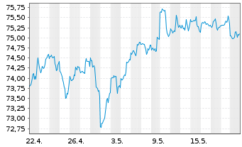 Chart First Tr.Mul. Cap Val.AlphaDEX - 1 Month