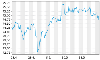 Chart First Tr.Mul. Cap Val.AlphaDEX - 1 Monat