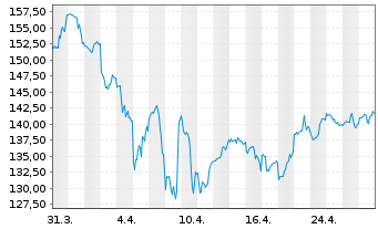 Chart First Tr. Ex.-Amex Biotech. I. - 1 Monat