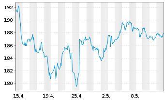 Chart First Tr. Ex.-Dow Jones Int. I - 1 mois