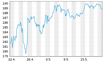 Chart First Tr. Ex.-Dow Jones Int. I - 1 Month
