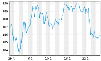 Chart First Tr. Ex.-Dow Jones Int. I - 1 Monat