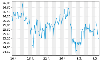 Chart Fst Tr.ETF-FT Natural Gas ETF - 1 mois