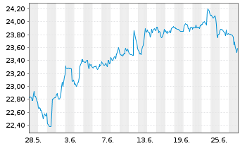 Chart First Trust S&P REIT Index Fd - 1 Monat