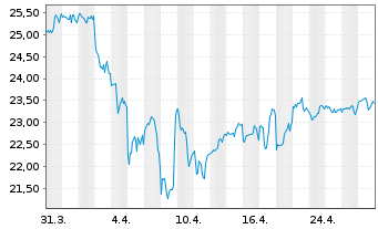 Chart First Trust S&P REIT Index Fd - 1 mois