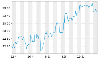 Chart First Trust S&P REIT Index Fd - 1 Month