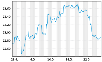 Chart First Trust S&P REIT Index Fd - 1 Monat