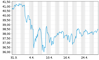 Chart First Tr.Val.Line Divid.Ind.Fd - 1 mois