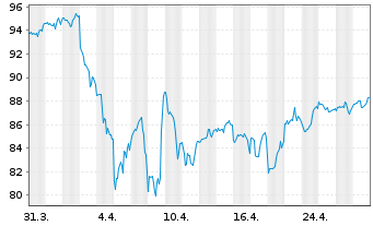 Chart First Trust Larg.C.C. AlphaDEX - 1 Month