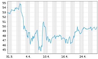 Chart First Tr.ETF II-Con.D.AlphaDEX - 1 Monat