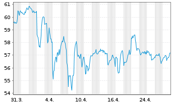 Chart First Tr.ETF II-Con.S.AlphaDEX - 1 Month