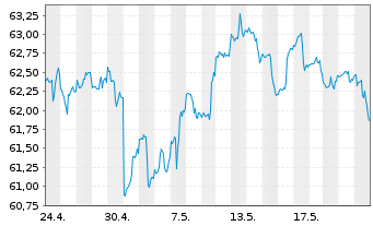 Chart First Tr.ETF II-Con.S.AlphaDEX - 1 Monat