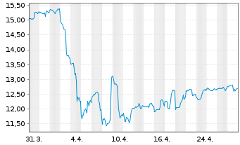 Chart First Tr.ETF II-En.AlphaDEX Fd - 1 Monat