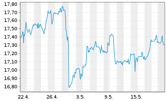 Chart First Tr.ETF II-En.AlphaDEX Fd - 1 Month