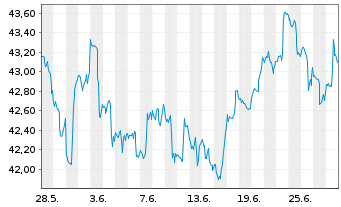 Chart First Tr.ETF II-Fin.AlphaDEX F - 1 Month