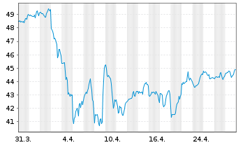 Chart First Tr.ETF II-Fin.AlphaDEX F - 1 Month