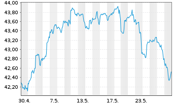 Chart First Tr.ETF II-Fin.AlphaDEX F - 1 Monat
