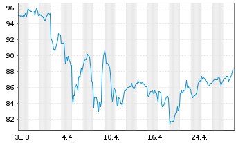 Chart First Tr.ETF II-Health C.Alphd - 1 Month