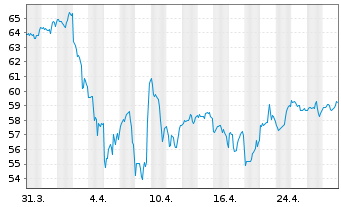 Chart First Tr.ETF II-Ind./Pr.D.Alph - 1 Monat