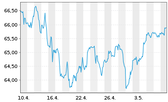 Chart First Tr.ETF II-Ind./Pr.D.Alph - 1 mois