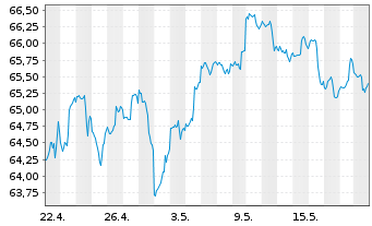 Chart First Tr.ETF II-Ind./Pr.D.Alph - 1 Month