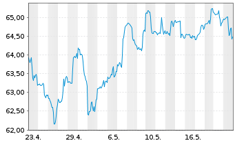 Chart First Tr.ETF II-Mater.AlphaDEX - 1 Month