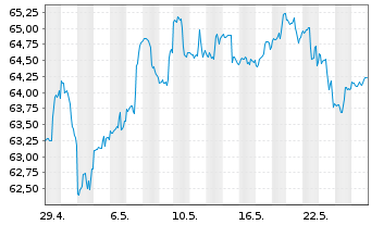 Chart First Tr.ETF II-Mater.AlphaDEX - 1 Monat