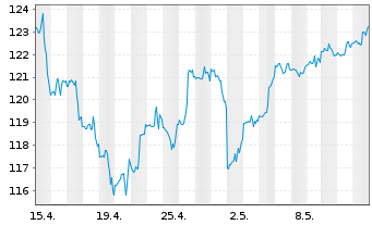 Chart First Tr.ETF II-Techn.AlphaDEX - 1 mois