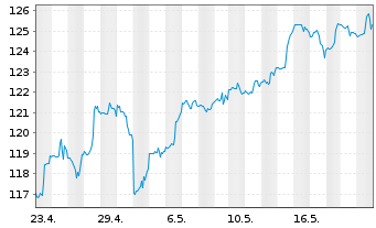 Chart First Tr.ETF II-Techn.AlphaDEX - 1 Month