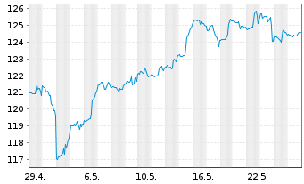 Chart First Tr.ETF II-Techn.AlphaDEX - 1 Monat