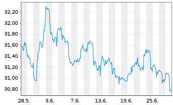 Chart First Tr.ETF II-Utili.AlphaDEX - 1 Monat