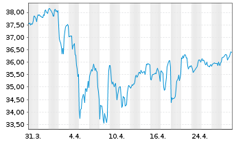 Chart First Tr.ETF II-Utili.AlphaDEX - 1 Monat