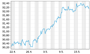 Chart First Tr.ETF II-Utili.AlphaDEX - 1 Month