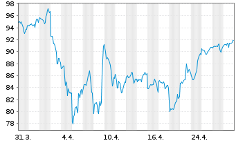 Chart First Tr.ETF II-FT Cl.Comp.ETF - 1 mois