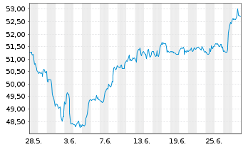 Chart First Tr.ETF II-NASD.CEA Cybe. - 1 mois