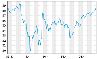 Chart First Tr.ETF II-NASD.CEA Cybe. - 1 Monat