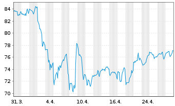 Chart First Trust Sm.C.Core AlphaDEX - 1 Monat