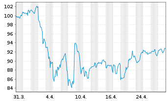 Chart First Tr.Mid Cap C.AlphaDEX Fd - 1 Monat