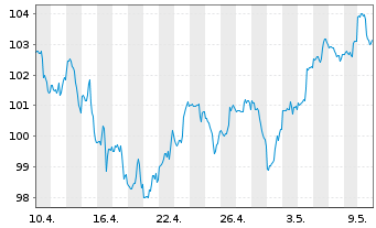Chart First Tr.Mid Cap C.AlphaDEX Fd - 1 mois