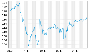 Chart First Tr.La.C.Gwth Op.AlphaDEX - 1 mois