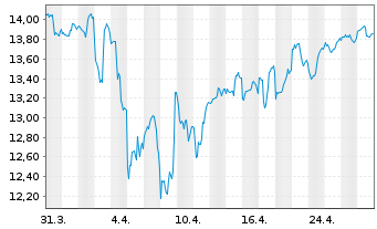 Chart Fst Tr.ETF II-FT G.Wind En.ETF - 1 mois