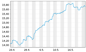 Chart Fst Tr.ETF II-FT G.Wind En.ETF - 1 Month