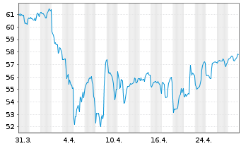 Chart Fst Tr.ETF II-FT Gl.E.+Con.ETF - 1 Monat