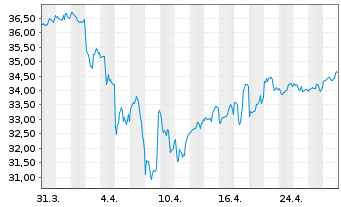 Chart First Tr.ETF-EPRA/NAREIT GRE I - 1 Monat