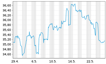 Chart First Tr.ETF-EPRA/NAREIT GRE I - 1 Monat