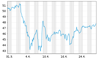 Chart First Tr.ETF VI-F.T.Dor.Wr.F.5 - 1 Monat