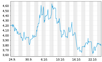Chart FiscalNote Holdings Inc. - 1 Month