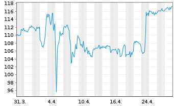 Chart FirstCash Holdings Inc. - 1 Month